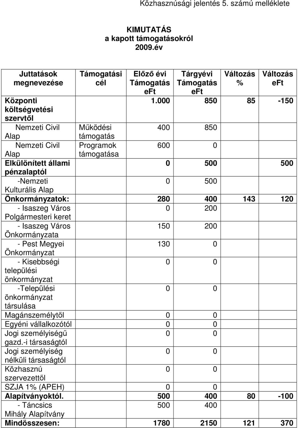 támogatása Előző évi Támogatás eft Tárgyévi Támogatás eft Változás % Változás eft 1.