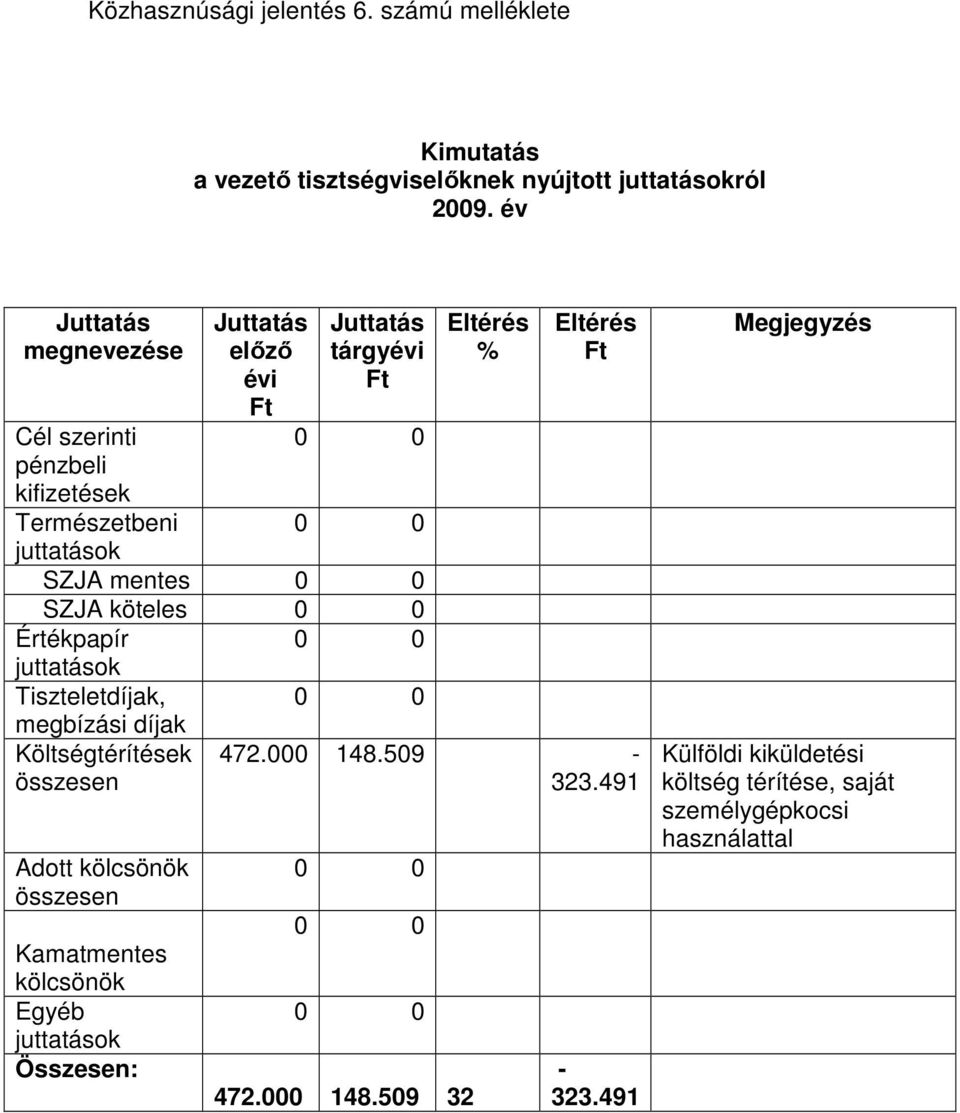 köteles Értékpapír juttatások Tiszteletdíjak, megbízási díjak Költségtérítések összesen Adott kölcsönök összesen Kamatmentes kölcsönök Egyéb