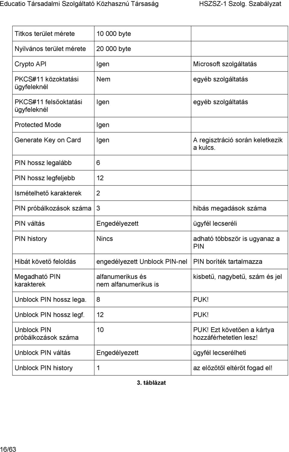 PIN hossz legalább 6 PIN hossz legfeljebb 12 Ismételhető karakterek 2 PIN próbálkozások száma 3 hibás megadások száma PIN váltás Engedélyezett ügyfél lecseréli PIN history Nincs adható többször is