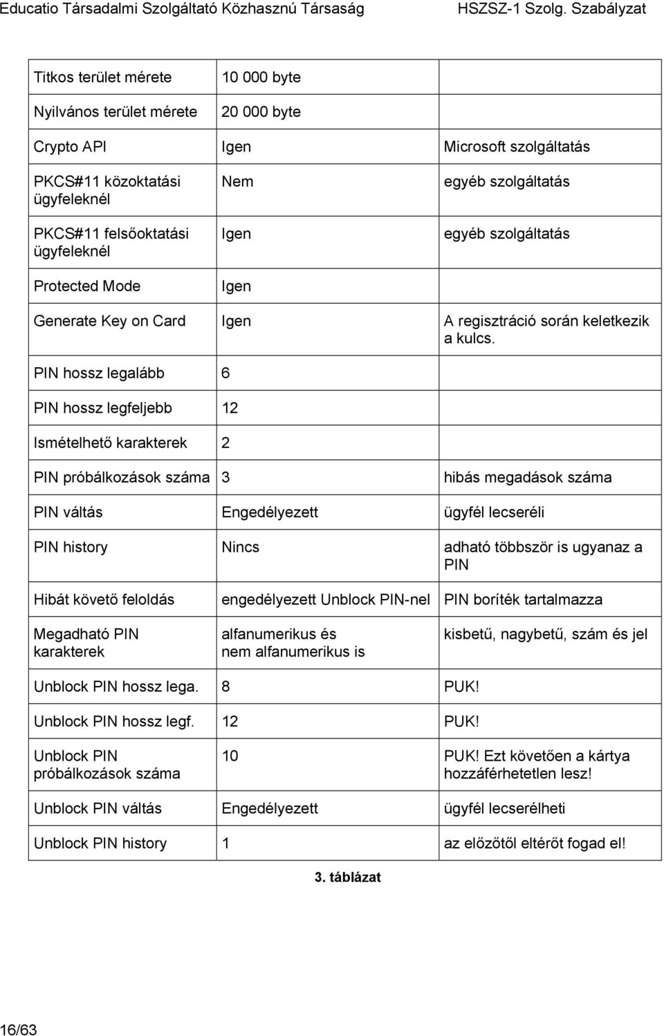 PIN hossz legalább 6 PIN hossz legfeljebb 12 Ismételhető karakterek 2 PIN próbálkozások száma 3 hibás megadások száma PIN váltás Engedélyezett ügyfél lecseréli PIN history Nincs adható többször is