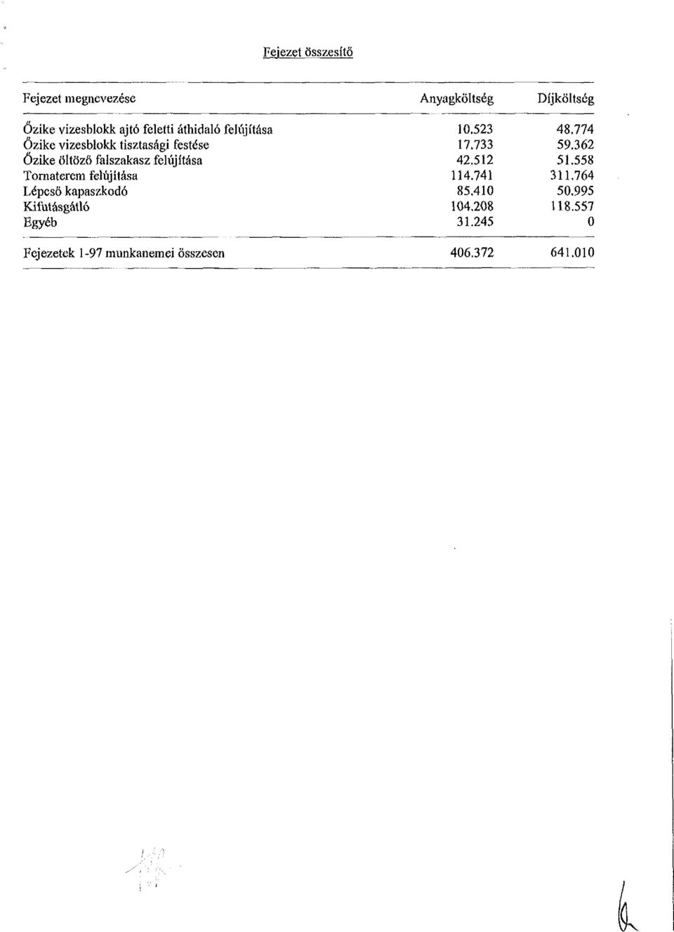 kapaszkodó Kifutásgátló Egyéb Anyagköltség 10.523 17.733 42.512 114.741 85.410 104.208 31.