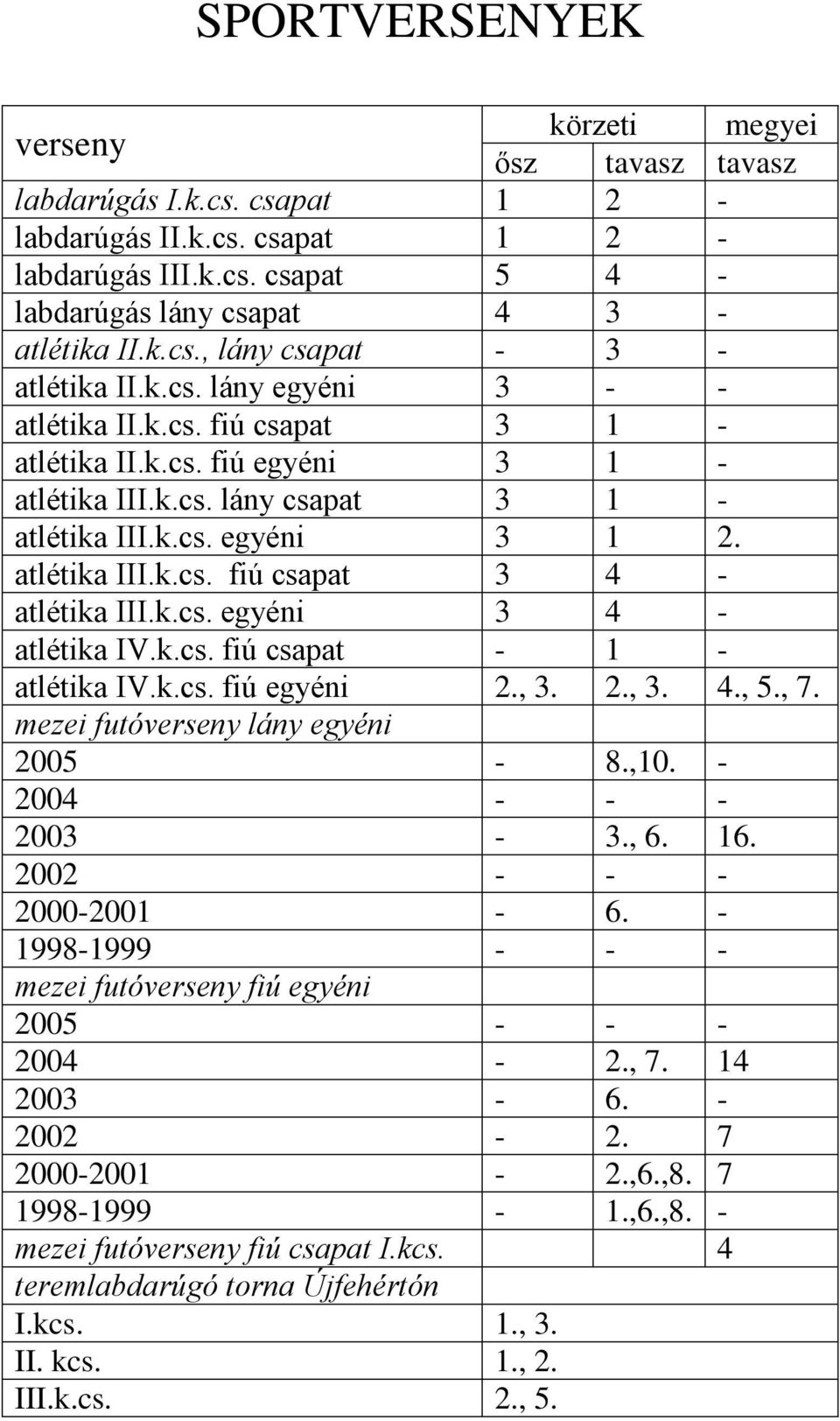 k.cs. egyéni 3 4 - atlétika IV.k.cs. fiú csapat - 1 - atlétika IV.k.cs. fiú egyéni 2., 3. 2., 3. 4., 5., 7. mezei futóverseny lány egyéni 2005-8.,10. - 2004 - - - 2003-3., 6. 16.