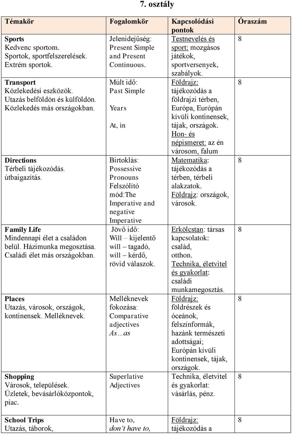 Family Life Mindennapi élet a családon belül. Házimunka megosztása. Családi élet más országokban. Places Utazás, városok, országok, kontinensek. Melléknevek. Shopping Városok, települések.