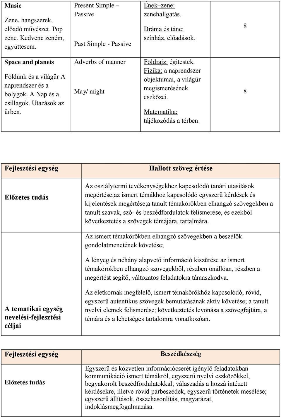 Fizika: a naprendszer objektumai, a világűr megismerésének eszközei. Matematika: tájékozódás a térben.