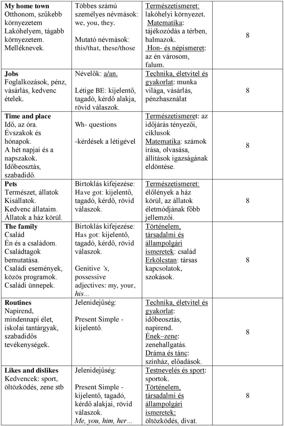 Családi események, közös programok. Családi ünnepek. Routines Napirend, mindennapi élet, iskolai tantárgyak, szabadidős tevékenységek.