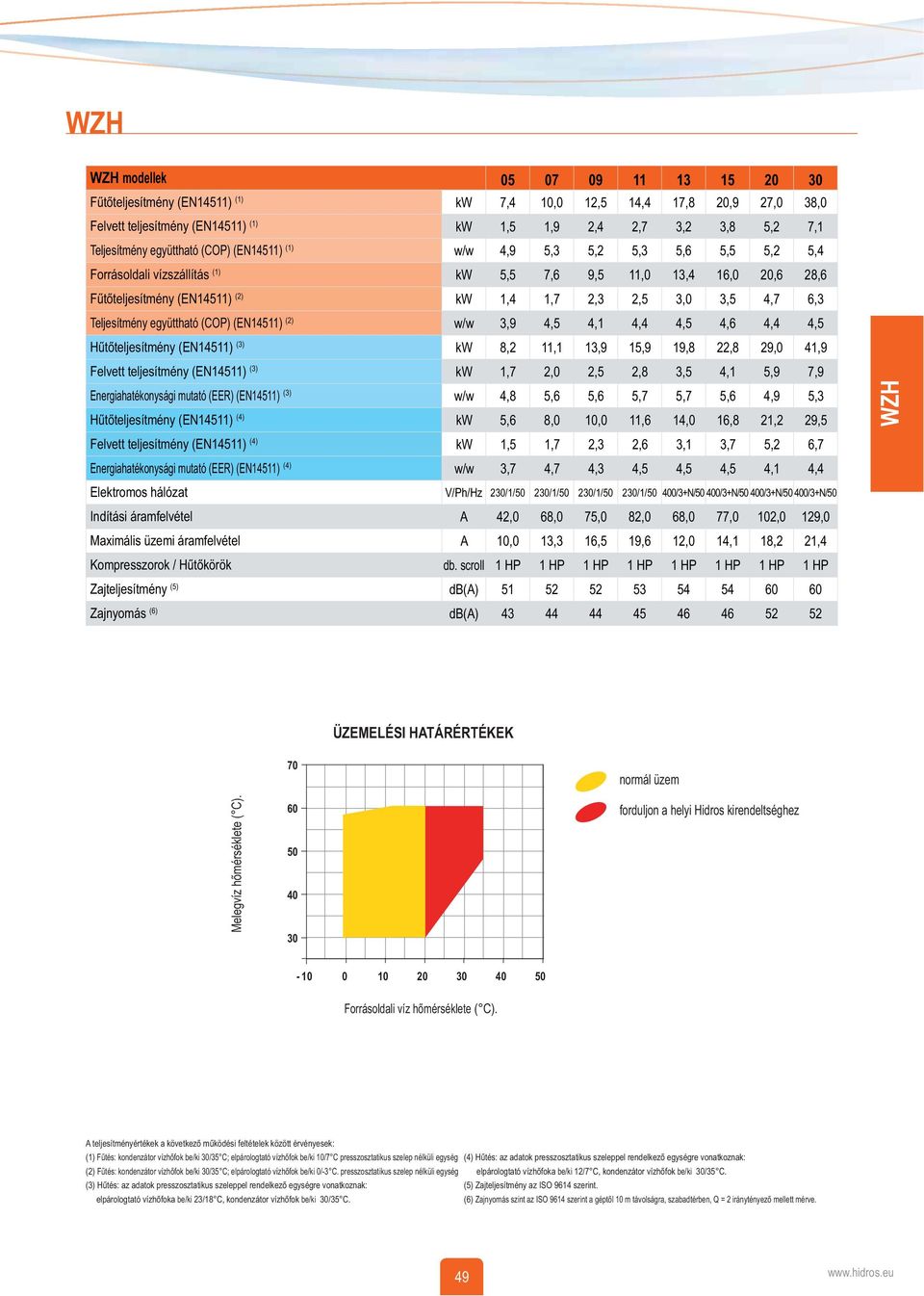 (EN14511) (4) Energiahatékonysági mutató (EER) (EN14511) (4) Elektromos hálózat Indítási áramfelvétel Maximális üzemi áramfelvétel Kompresszorok / Hűtőkörök Zajteljesítmény (5) Zajnyomás (6) 05 07 09