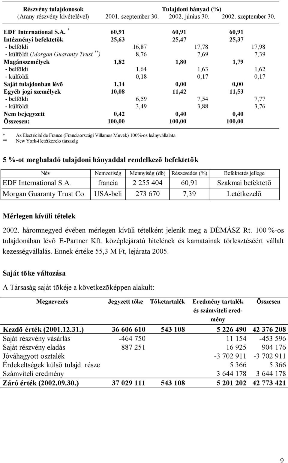 * 60,91 60,91 60,91 Intézményi befektetõk 25,63 25,47 25,37 - belföldi 16,87 17,78 17,98 - külföldi (Morgan Guaranty Trust ** ) 8,76 7,69 7,39 Magánszemélyek 1,82 1,80 1,79 - belföldi 1,64 1,63 1,62