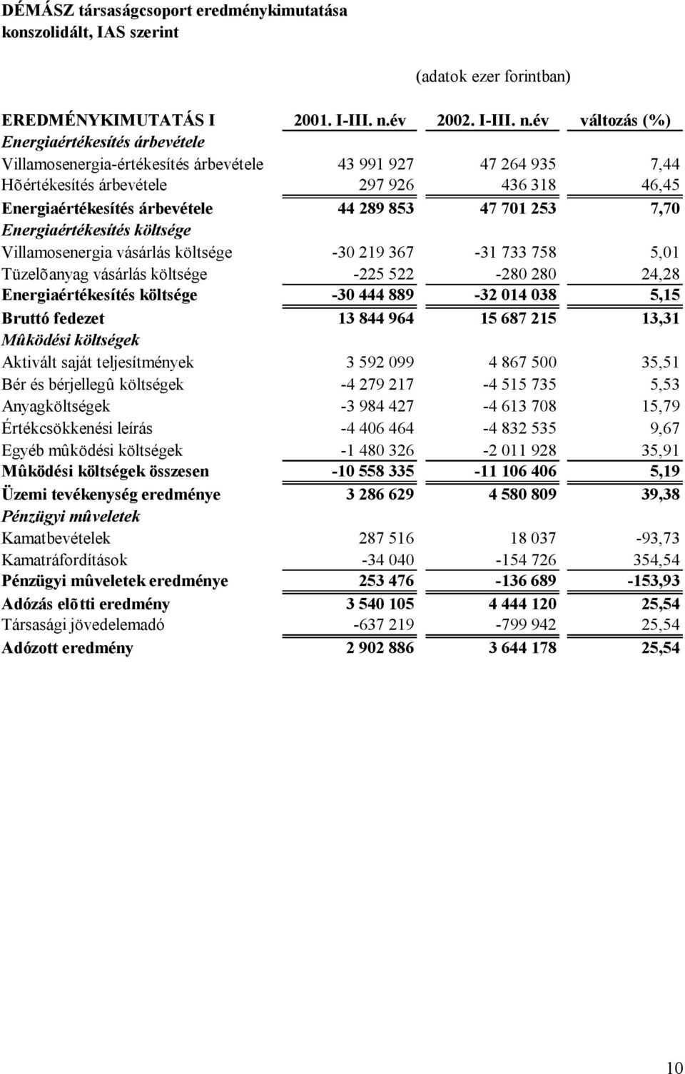 év változás (%) Energiaértékesítés árbevétele Villamosenergia-értékesítés árbevétele 43 991 927 47 264 935 7,44 Hõértékesítés árbevétele 297 926 436 318 46,45 Energiaértékesítés árbevétele 44 289 853