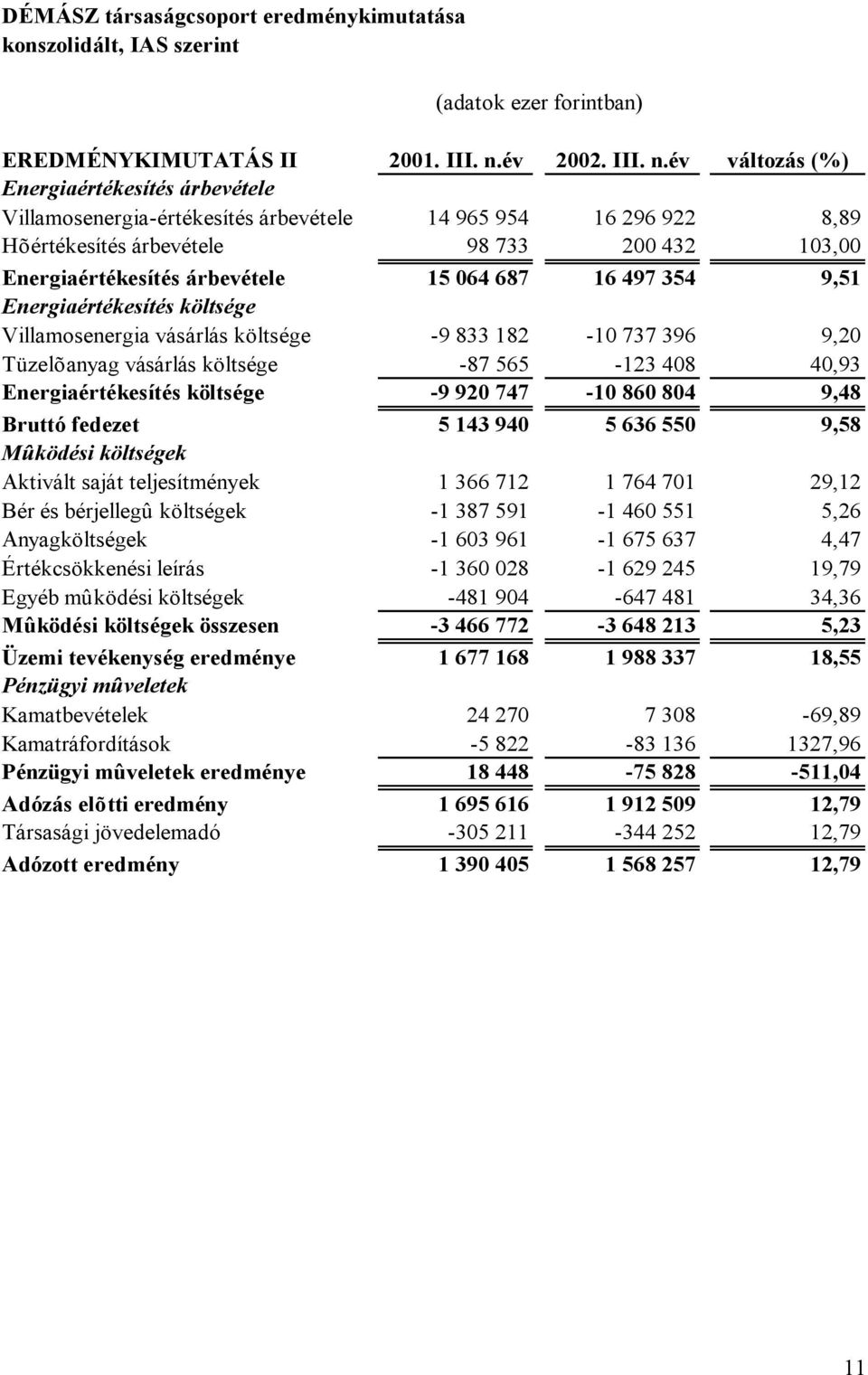 év változás (%) Energiaértékesítés árbevétele Villamosenergia-értékesítés árbevétele 14 965 954 16 296 922 8,89 Hõértékesítés árbevétele 98 733 200 432 103,00 Energiaértékesítés árbevétele 15 064 687