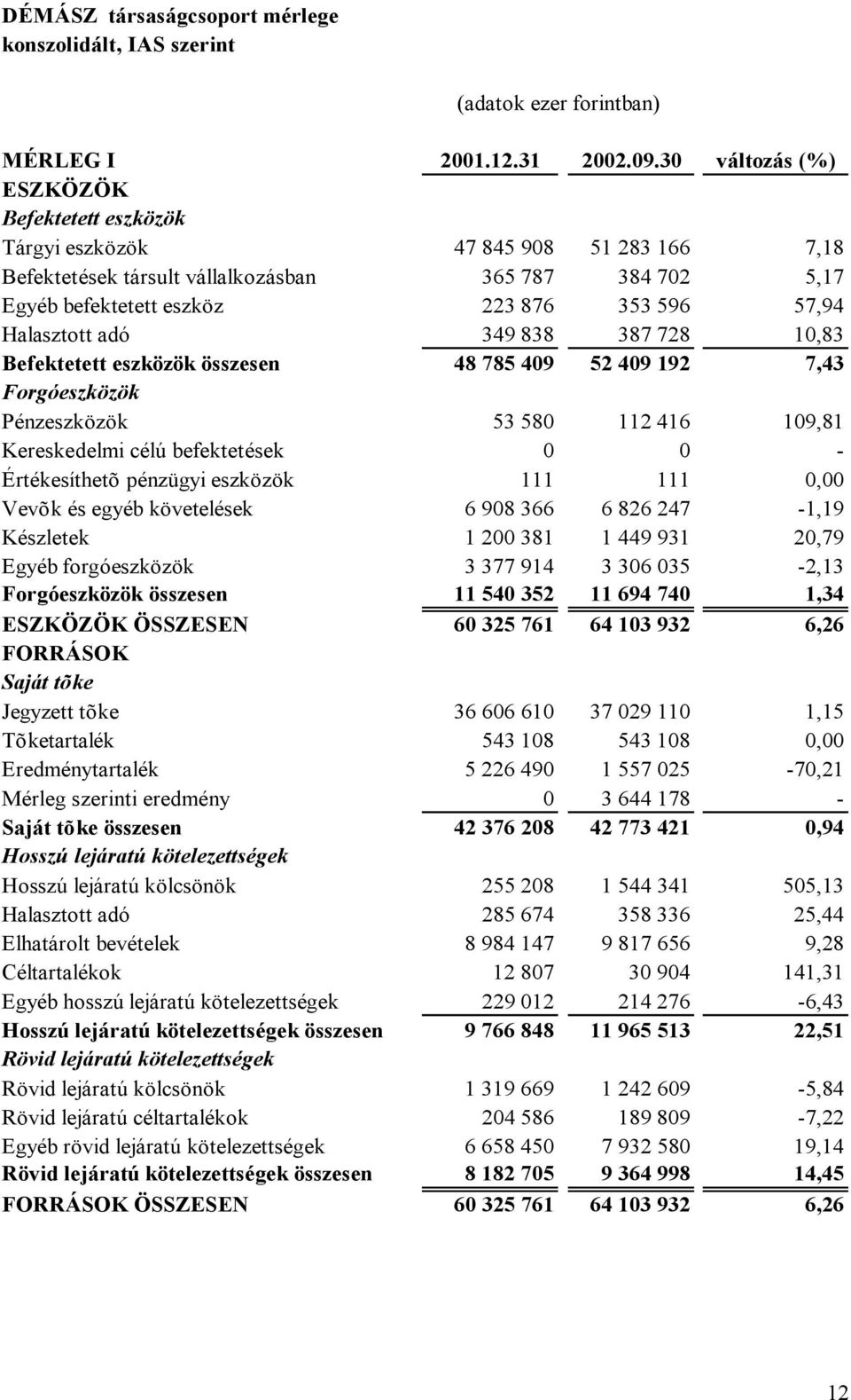 Halasztott adó 349 838 387 728 10,83 Befektetett eszközök összesen 48 785 409 52 409 192 7,43 Forgóeszközök Pénzeszközök 53 580 112 416 109,81 Kereskedelmi célú befektetések 0 0 - Értékesíthetõ