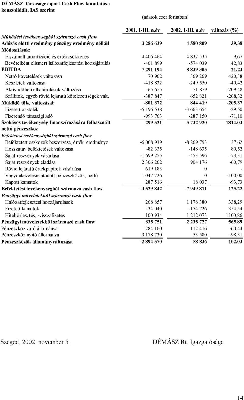 év változás (%) Mûködési tevékenységbõl származó cash flow Adózás elõtti eredmény pénzügy eredmény nélkül 3 286 629 4 580 809 39,38 Módosítások: Elszámolt amortizáció és értékcsökkenés 4 406 464 4