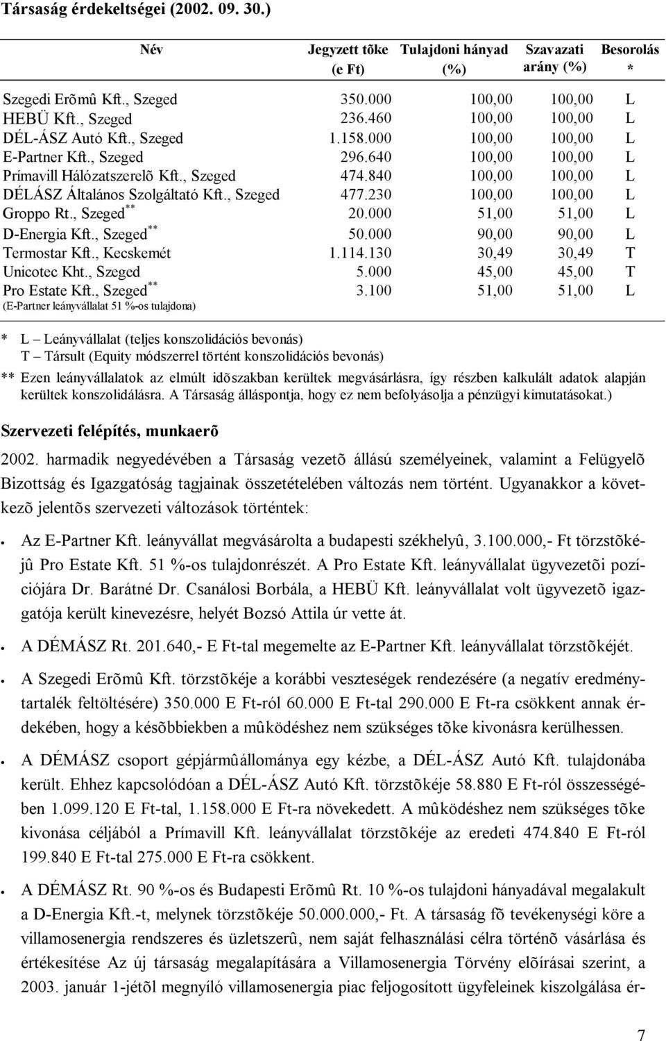 840 100,00 100,00 L DÉLÁSZ Általános Szolgáltató Kft., Szeged 477.230 100,00 100,00 L Groppo Rt., Szeged ** 20.000 51,00 51,00 L D-Energia Kft., Szeged ** 50.000 90,00 90,00 L Termostar Kft.