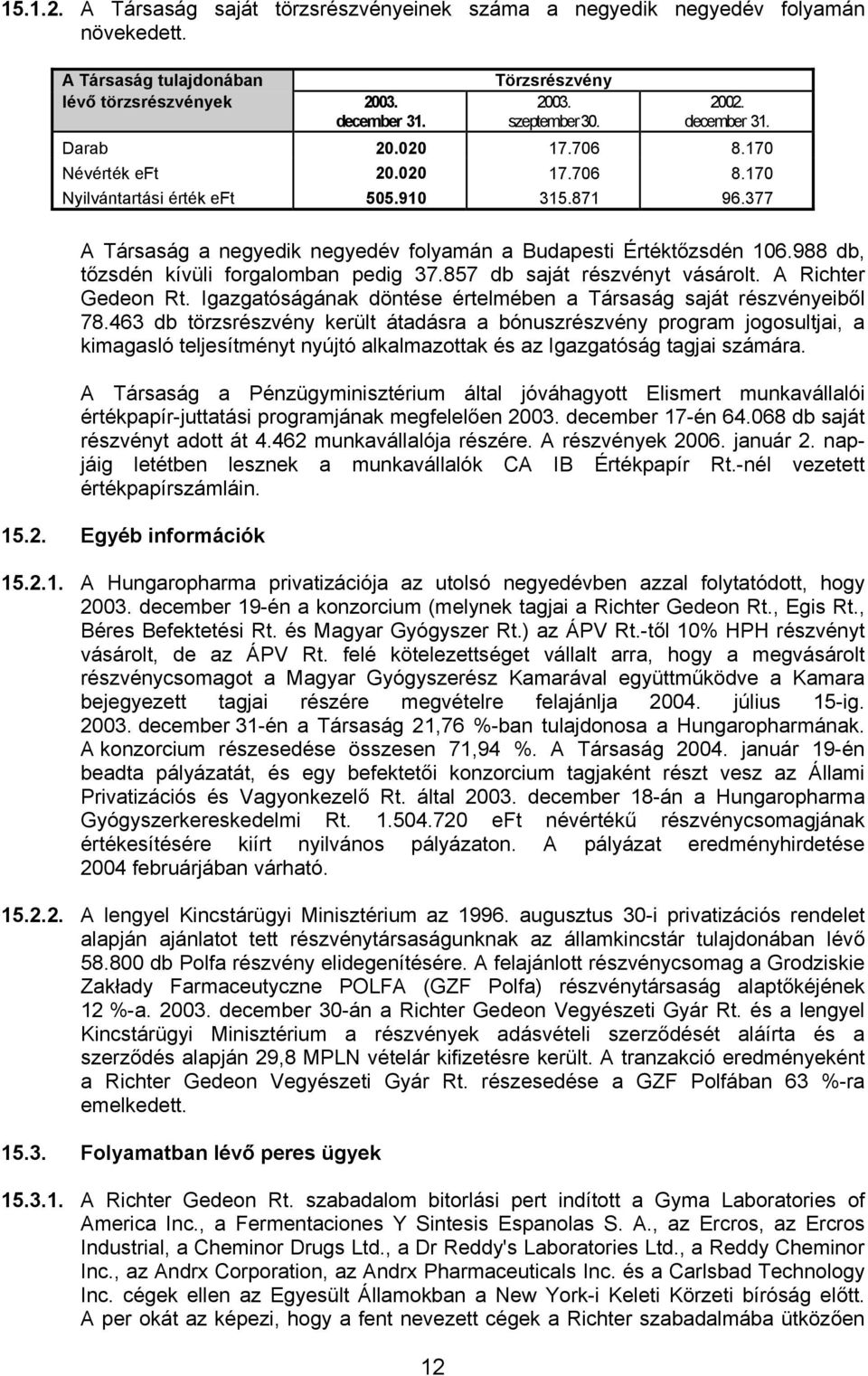 988 db, tőzsdén kívüli forgalomban pedig 37.857 db saját részvényt vásárolt. A Richter Gedeon Rt. Igazgatóságának döntése értelmében a Társaság saját részvényeiből 78.