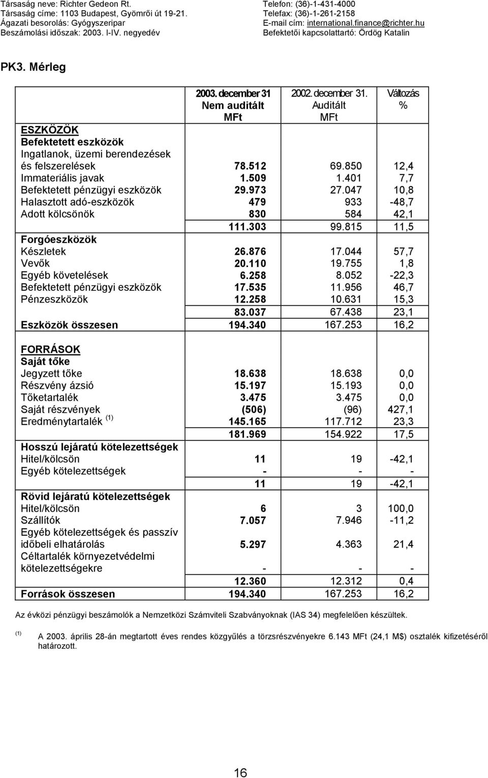 Nem auditált 2002. december 31. Auditált Változás % ESZKÖZÖK Befektetett eszközök Ingatlanok, üzemi berendezések és felszerelések 78.512 69.850 12,4 Immateriális javak 1.509 1.