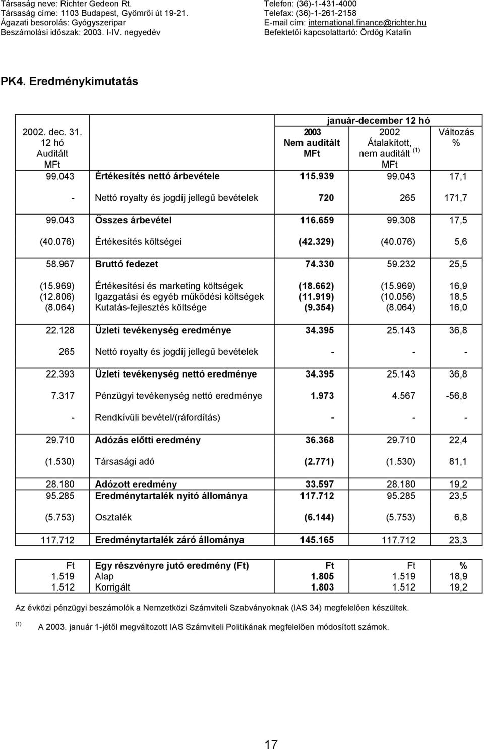12 hó Auditált január-december 12 hó 2003 2002 Nem auditált Átalakított, nem auditált (1) Változás % 99.043 Értékesítés nettó árbevétele 115.939 99.