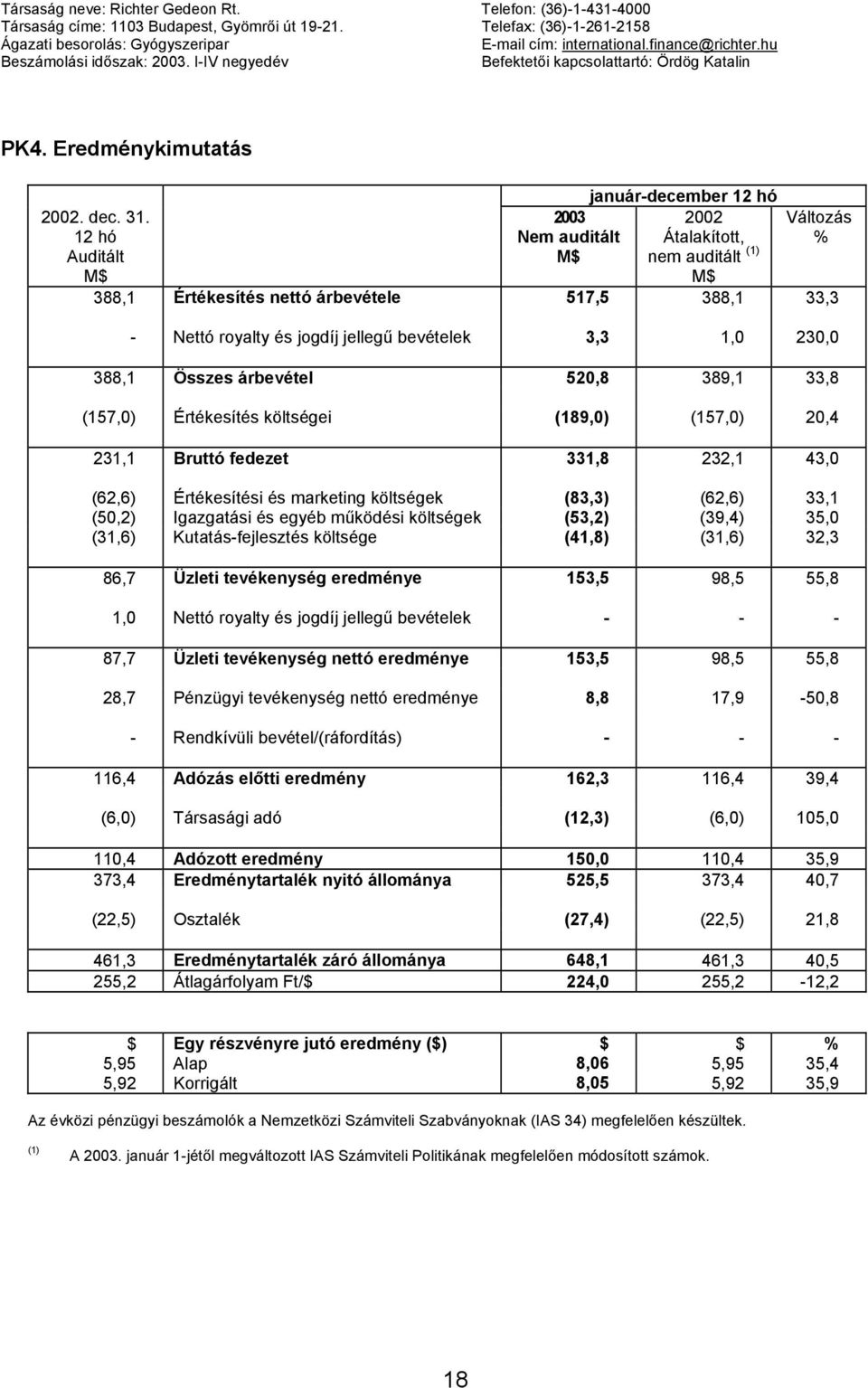 12 hó Auditált M$ január-december 12 hó 2003 2002 Nem auditált Átalakított, M$ nem auditált (1) M$ Változás % 388,1 Értékesítés nettó árbevétele 517,5 388,1 33,3 - Nettó royalty és jogdíj jellegű