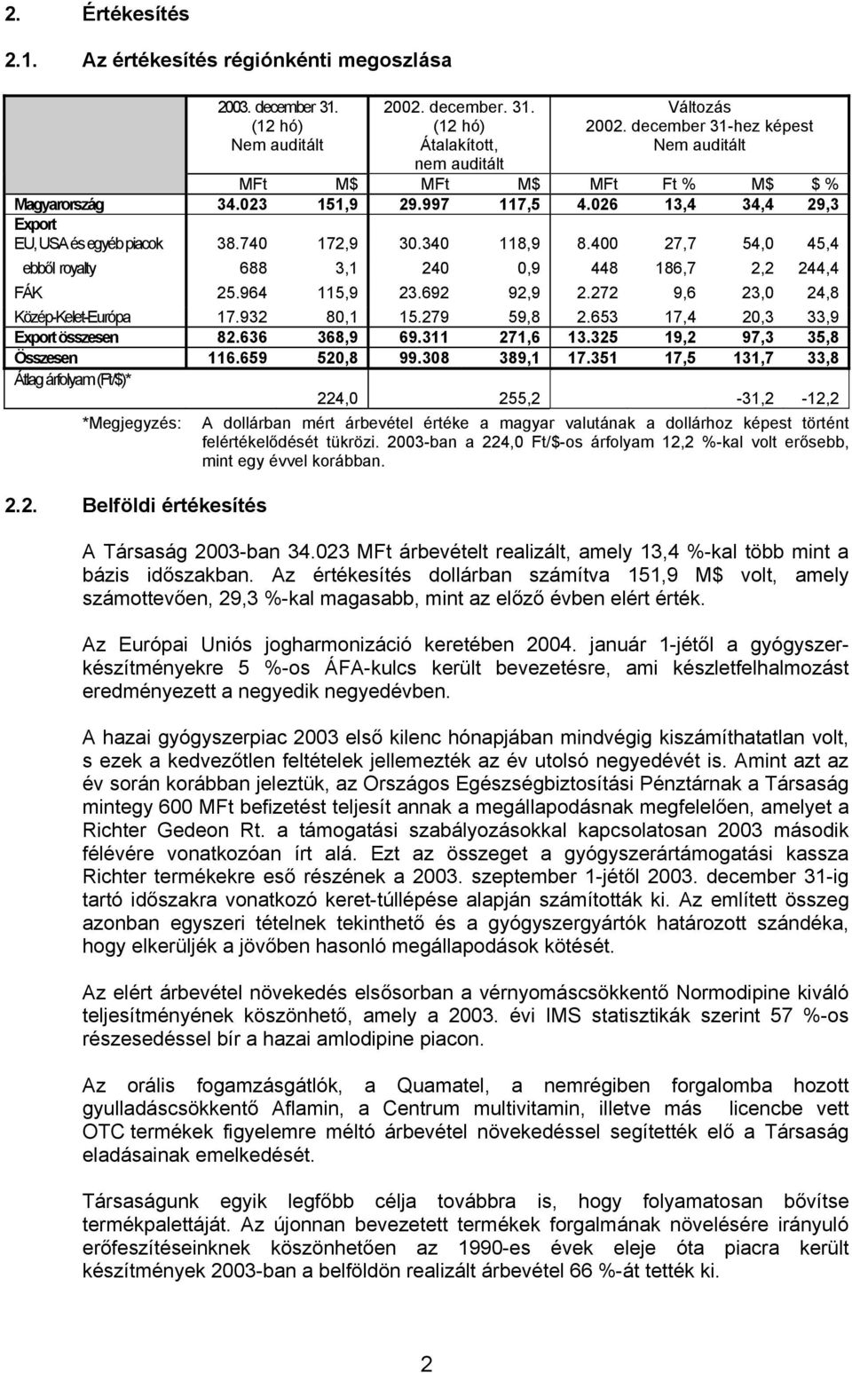 400 27,7 54,0 45,4 ebből royalty 688 3,1 240 0,9 448 186,7 2,2 244,4 FÁK 25.964 115,9 23.692 92,9 2.272 9,6 23,0 24,8 Közép-Kelet-Európa 17.932 80,1 15.279 59,8 2.