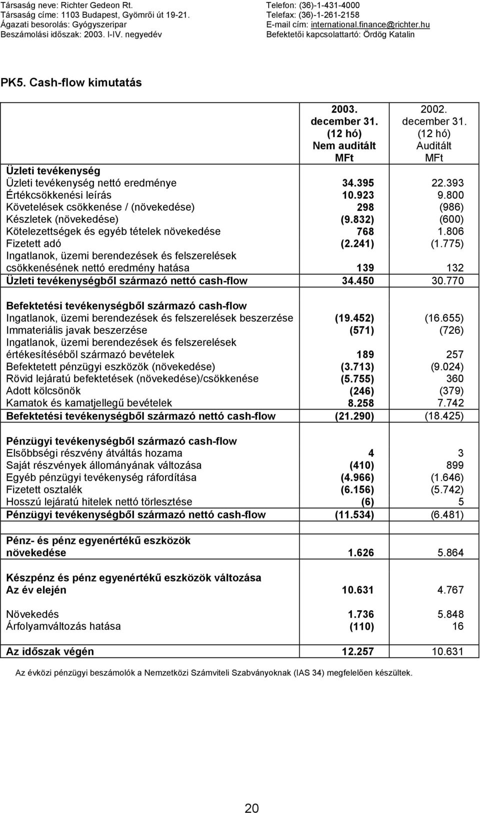 (12 hó) Nem auditált 2002. december 31. (12 hó) Auditált Üzleti tevékenység Üzleti tevékenység nettó eredménye 34.395 22.393 Értékcsökkenési leírás 10.923 9.