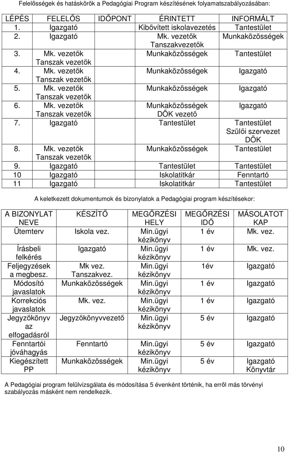 Mk. vezetık Munkaközösségek Igazgató Tanszak vezetık DÖK vezetı 7. Igazgató Tantestület Tantestület Szülıi szervezet DÖK 8. Mk. vezetık Munkaközösségek Tantestület Tanszak vezetık 9.