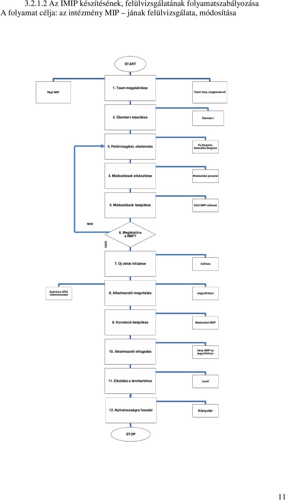 Módosítások elkészítése Módosítási javaslat 5. Módosítások beépítése Elsı IMIP változat NEM 6. Megfelelı-e a IMIP? IGEN 7.