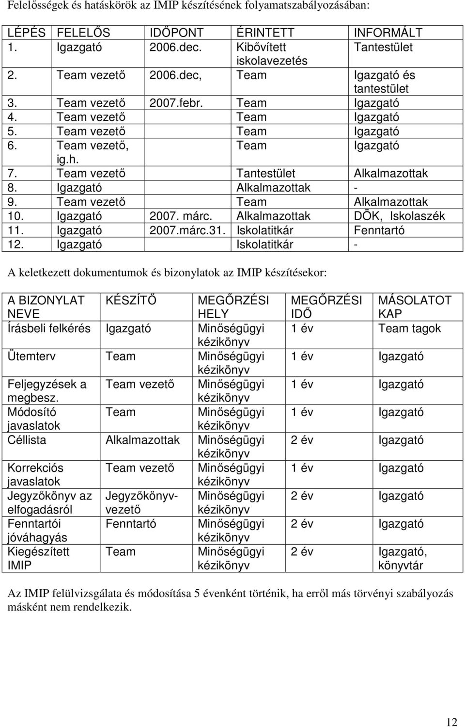 Team vezetı Tantestület Alkalmazottak 8. Igazgató Alkalmazottak - 9. Team vezetı Team Alkalmazottak 10. Igazgató 2007. márc. Alkalmazottak DÖK, Iskolaszék 11. Igazgató 2007.márc.31.