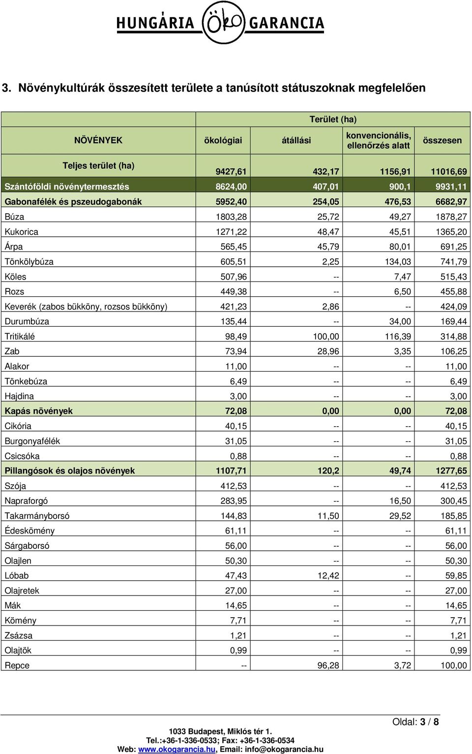 1365,20 Árpa 565,45 45,79 80,01 691,25 Tönkölybúza 605,51 2,25 134,03 741,79 Köles 507,96 -- 7,47 515,43 Rozs 449,38 -- 6,50 455,88 Keverék (zabos bükköny, rozsos bükköny) 421,23 2,86 -- 424,09