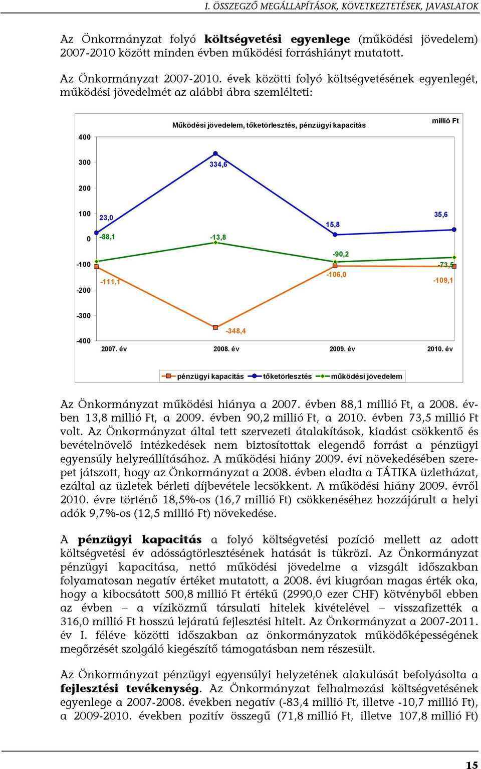 évek közötti folyó költségvetésének egyenlegét, működési jövedelmét az alábbi ábra szemlélteti: 400 Működési jövedelem, tőketörlesztés, pénzügyi kapacitás millió Ft 300 334,6 200 100 23,0 15,8 35,6