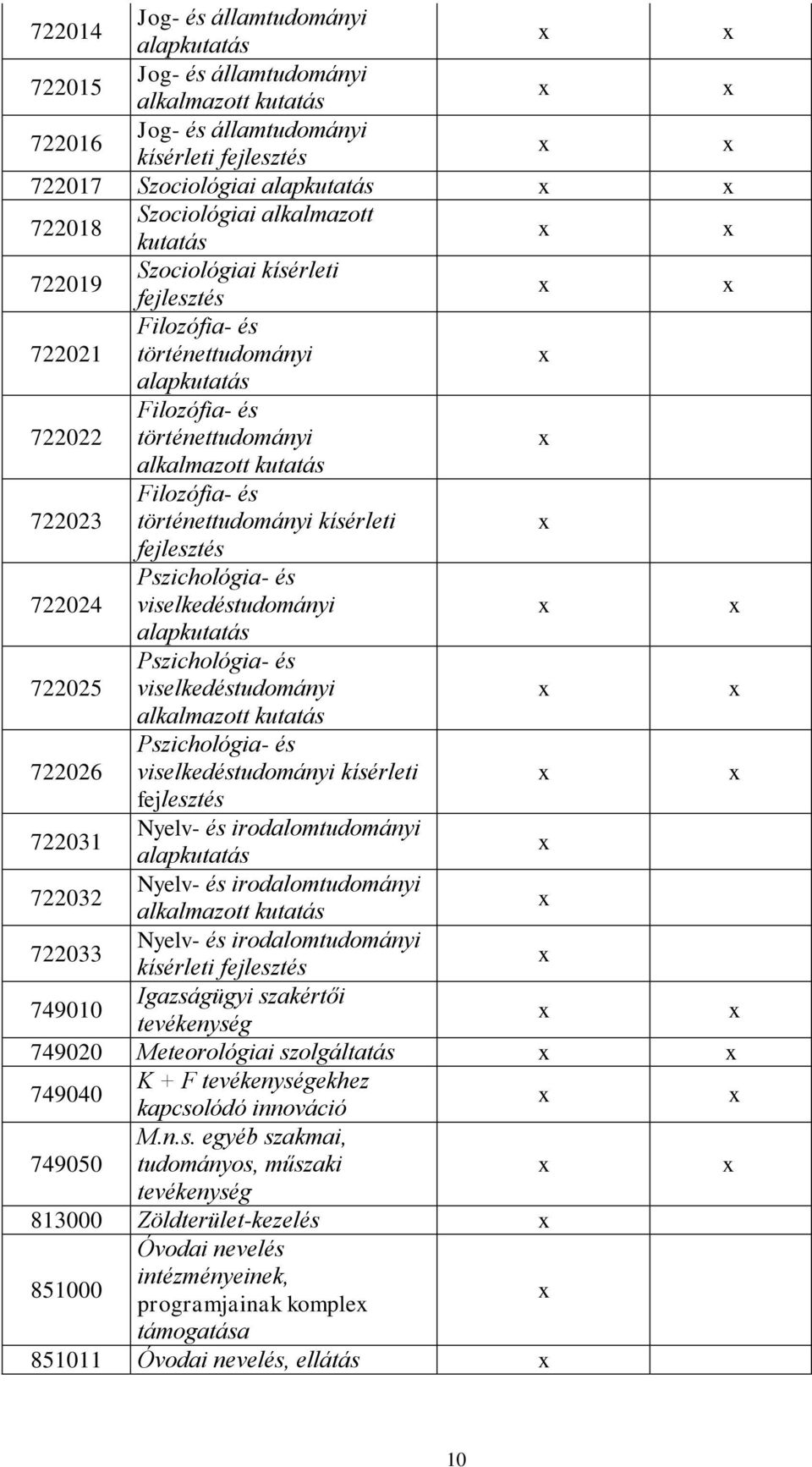 722024 Pszichológia- és viselkedéstudományi alapkutatás 722025 Pszichológia- és viselkedéstudományi alkalmazott kutatás 722026 Pszichológia- és viselkedéstudományi kísérleti 722031 Nyelv- és