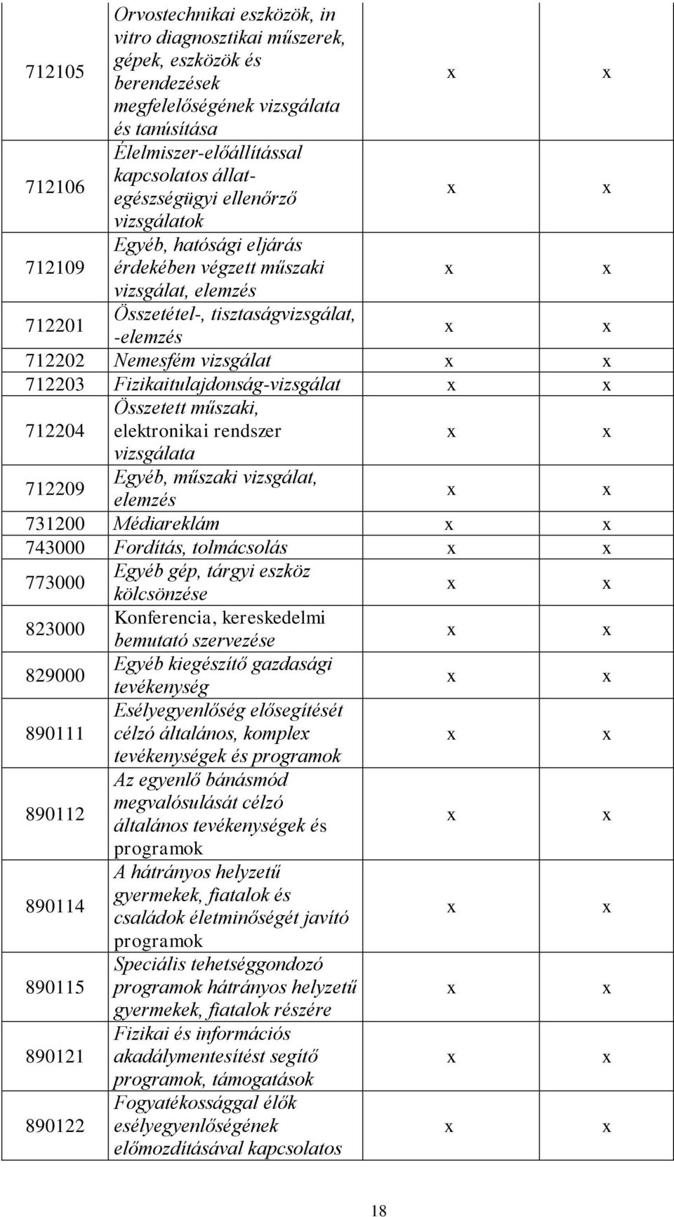 Fizikaitulajdonság-vizsgálat 712204 Összetett műszaki, elektronikai rendszer vizsgálata 712209 Egyéb, műszaki vizsgálat, elemzés 731200 Médiareklám 743000 Fordítás, tolmácsolás 773000 Egyéb gép,