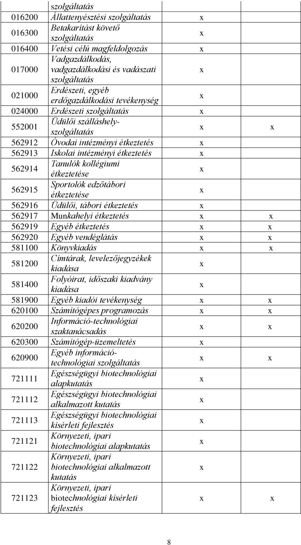 kollégiumi étkeztetése 562915 Sportolók edzőtábori étkeztetése 562916 Üdülői, tábori étkeztetés 562917 Munkahelyi étkeztetés 562919 Egyéb étkeztetés 562920 Egyéb vendéglátás 581100 Könyvkiadás 581200