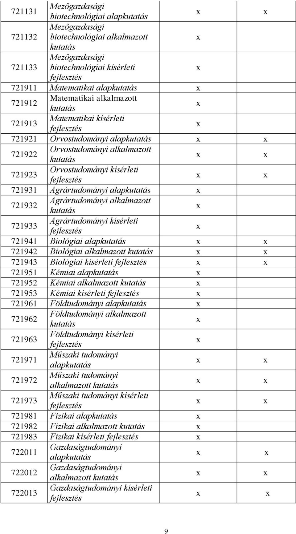 alapkutatás 721932 Agrártudományi alkalmazott kutatás 721933 Agrártudományi kísérleti 721941 Biológiai alapkutatás 721942 Biológiai alkalmazott kutatás 721943 Biológiai kísérleti 721951 Kémiai