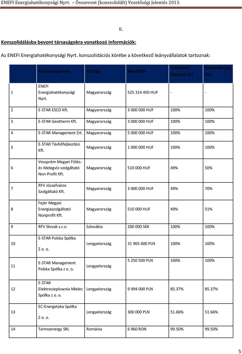 Magyarország 3 000 000 HUF 100% 100% 3 E-STAR Geotherm Kft. Magyarország 3 000 000 HUF 100% 100% 4 E-STAR Management Zrt. Magyarország 5 000 000 HUF 100% 100% 5 6 7 8 E-STAR Távhőfejlesztési Kft.