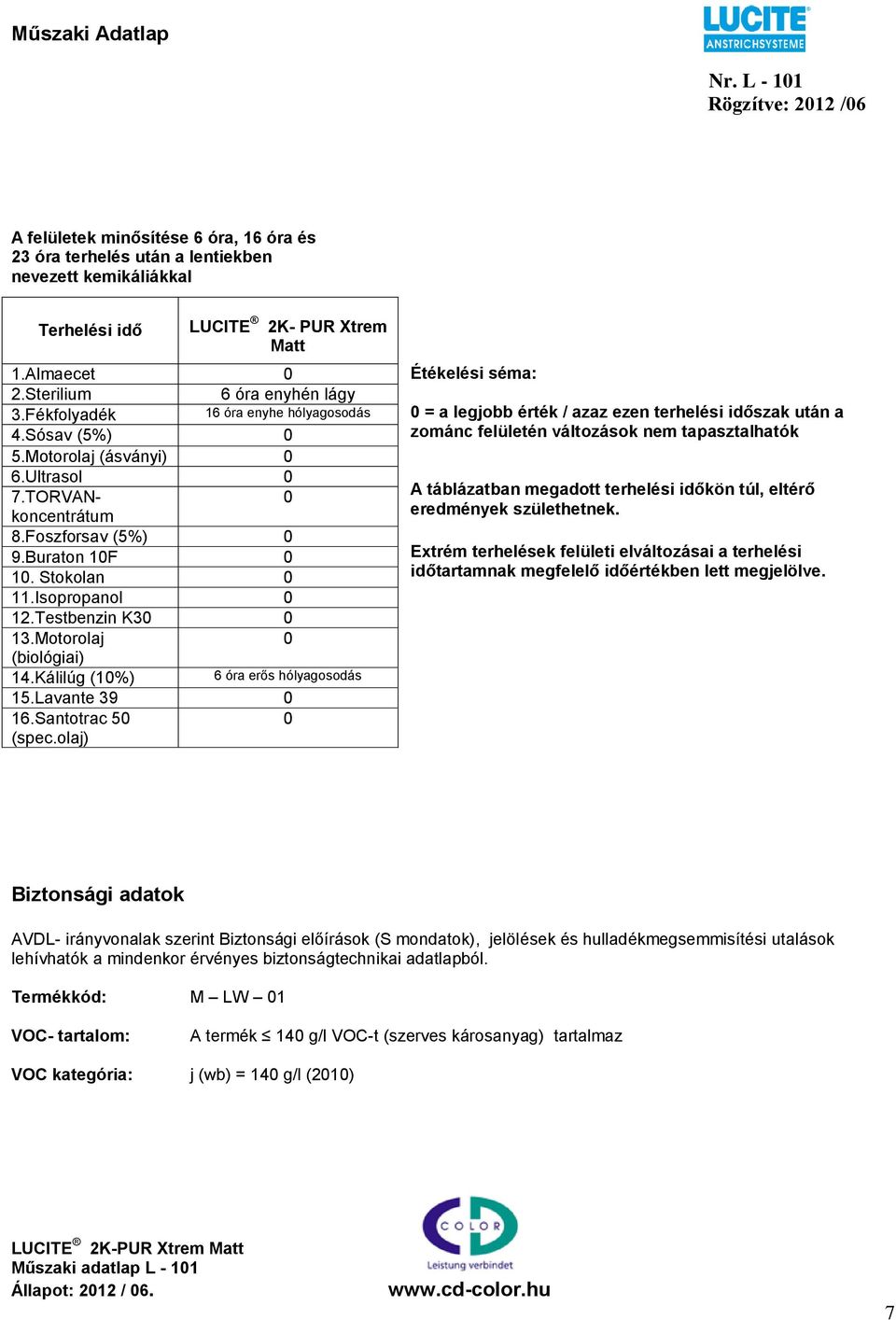 Testbenzin K30 0 13.Motorolaj 0 (biológiai) 14.Kálilúg (10%) 6 óra erős hólyagosodás 15.Lavante 39 0 16.Santotrac 50 0 (spec.