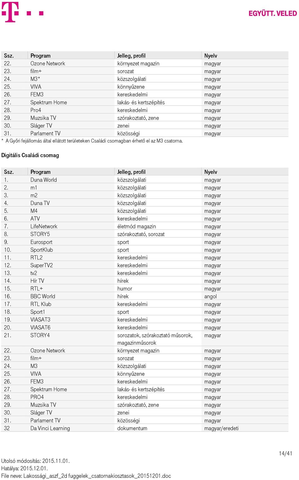 Parlament TV közösségi magyar * A Győri fejállomás által ellátott területeken Családi csomagban érhető el az M3 csatorna. Digitális Családi csomag Ssz. Program Jelleg, profil Nyelv 1.