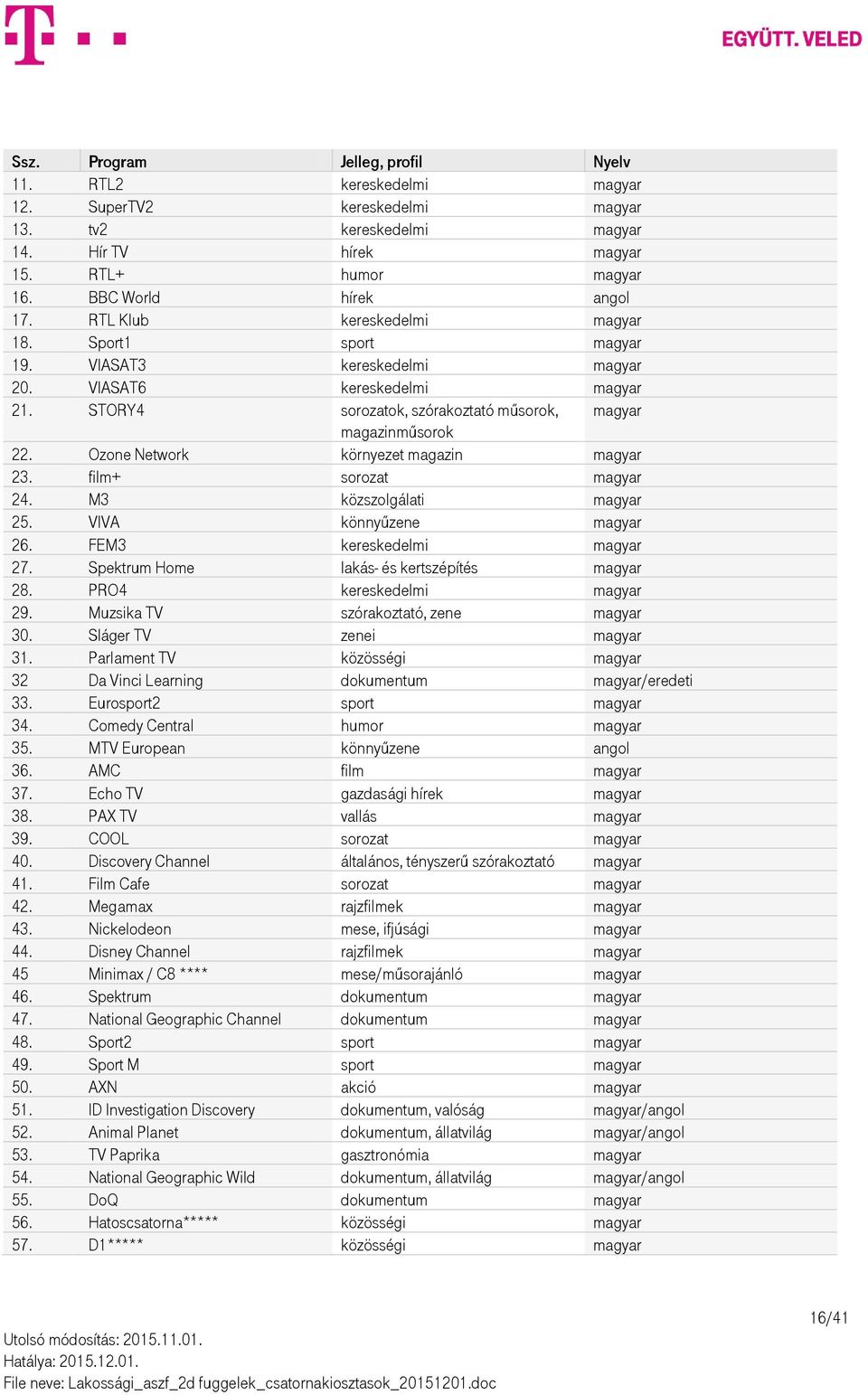 Ozone Network környezet magazin magyar 23. film+ sorozat magyar 24. M3 közszolgálati magyar 25. VIVA könnyűzene magyar 26. FEM3 kereskedelmi magyar 27. Spektrum Home lakás- és kertszépítés magyar 28.