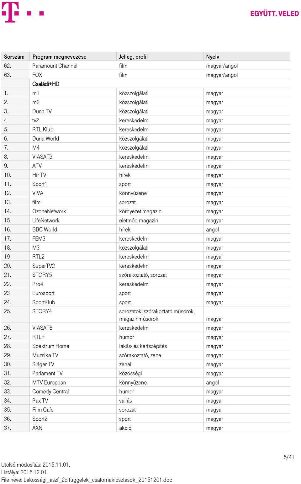 ATV kereskedelmi magyar 10. Hír TV hírek magyar 11. Sport1 sport magyar 12. VIVA könnyűzene magyar 13. film+ sorozat magyar 14. OzoneNetwork környezet magazin magyar 15.