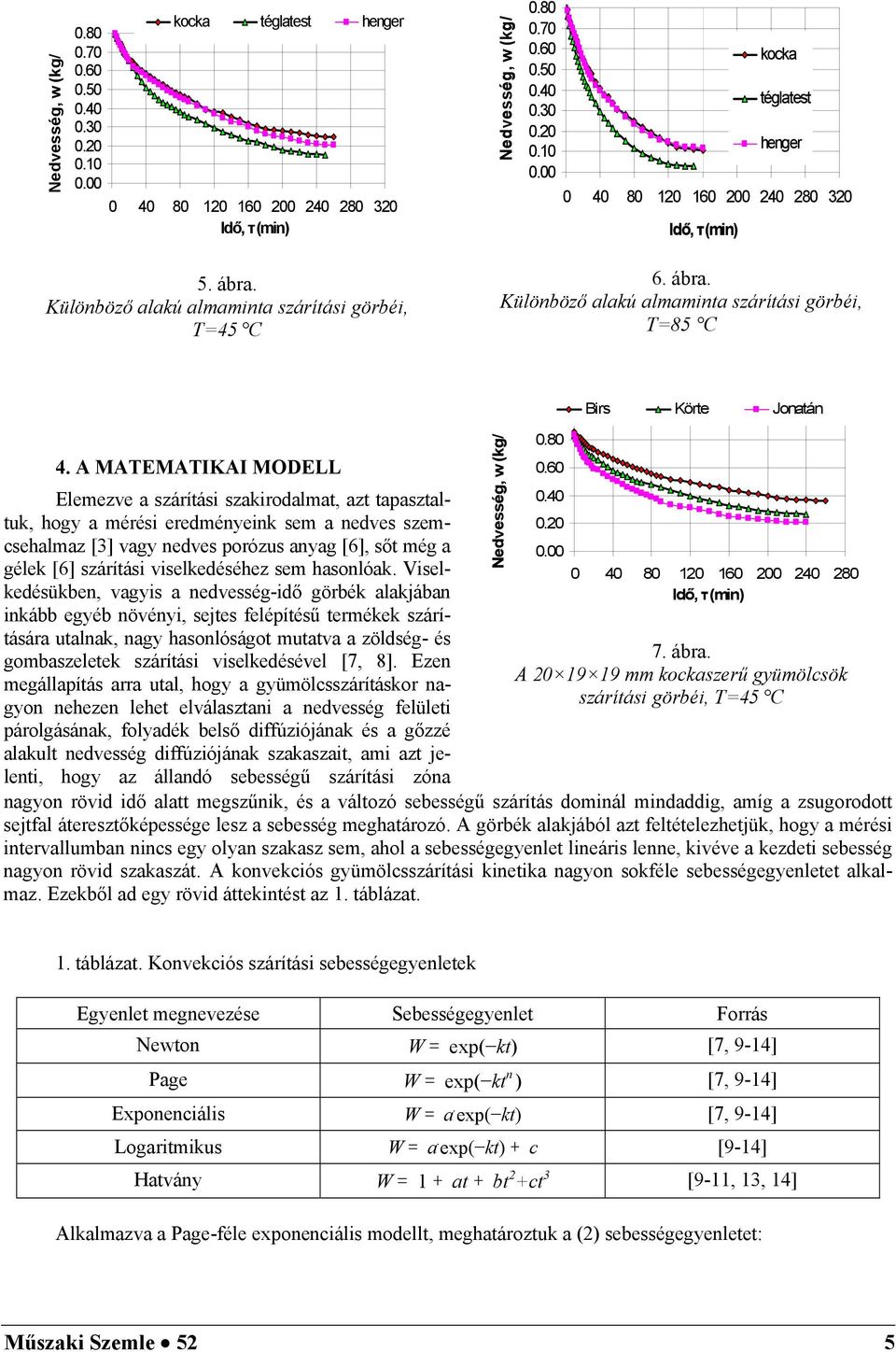 A MATEMATIKAI MODELL Elemezve a szárítási szakirodalmat, azt tapasztaltuk, hogy a mérési eredményeink sem a nedves szemcsehalmaz 0.60 0.40 0.20 [3] vagy nedves porózus anyag [6], sőt még a 0.