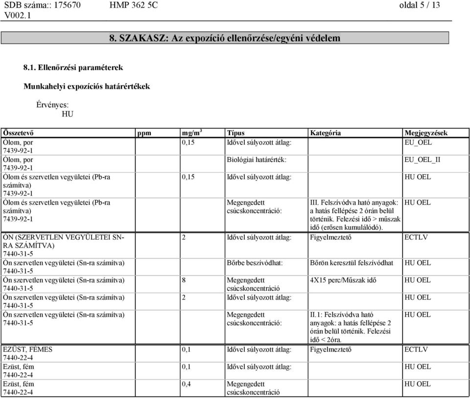 Ellenőrzési paraméterek Munkahelyi expozíciós határértékek Érvényes: HU Összetevő ppm mg/m 3 Típus Kategória Megjegyzések 0,15 Idővel súlyozott átlag: EU_OEL Biológiai határérték: EU_OEL_II Ólom és