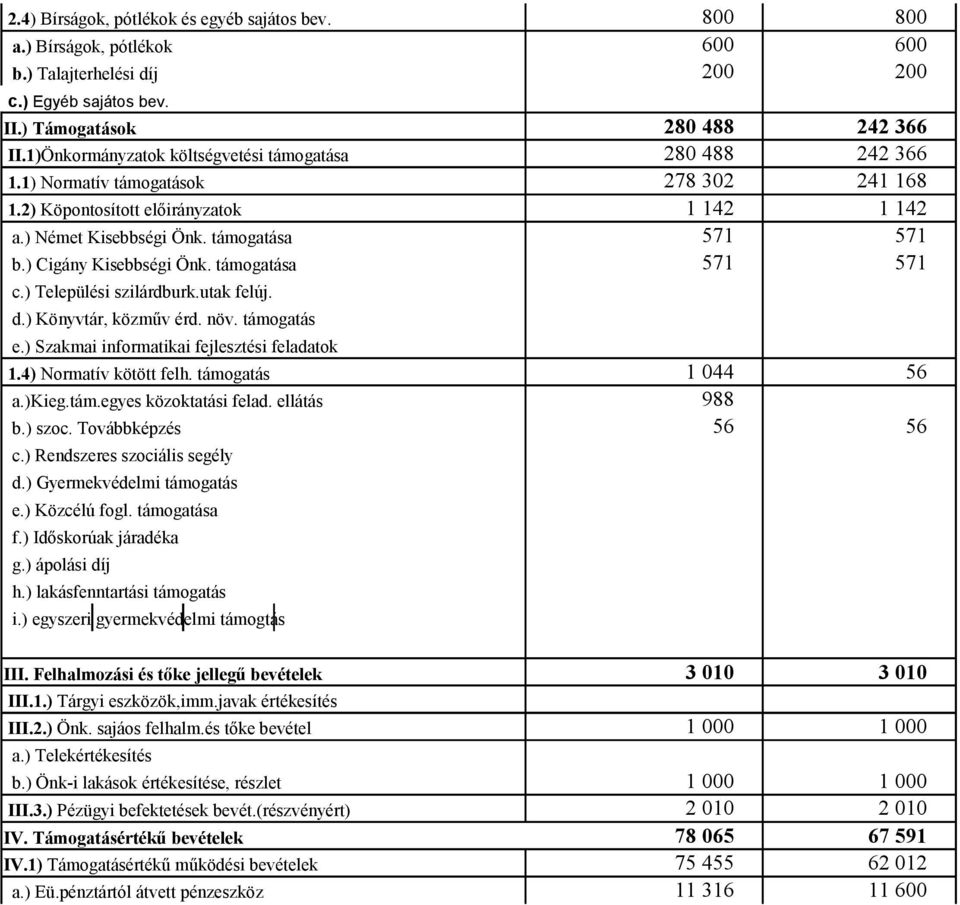 támogatása 571 571 b.) Cigány Kisebbségi Önk. támogatása 571 571 c.) Települési szilárdburk.utak felúj. d.) Könyvtár, közműv érd. növ. támogatás e.) Szakmai informatikai fejlesztési feladatok 1.