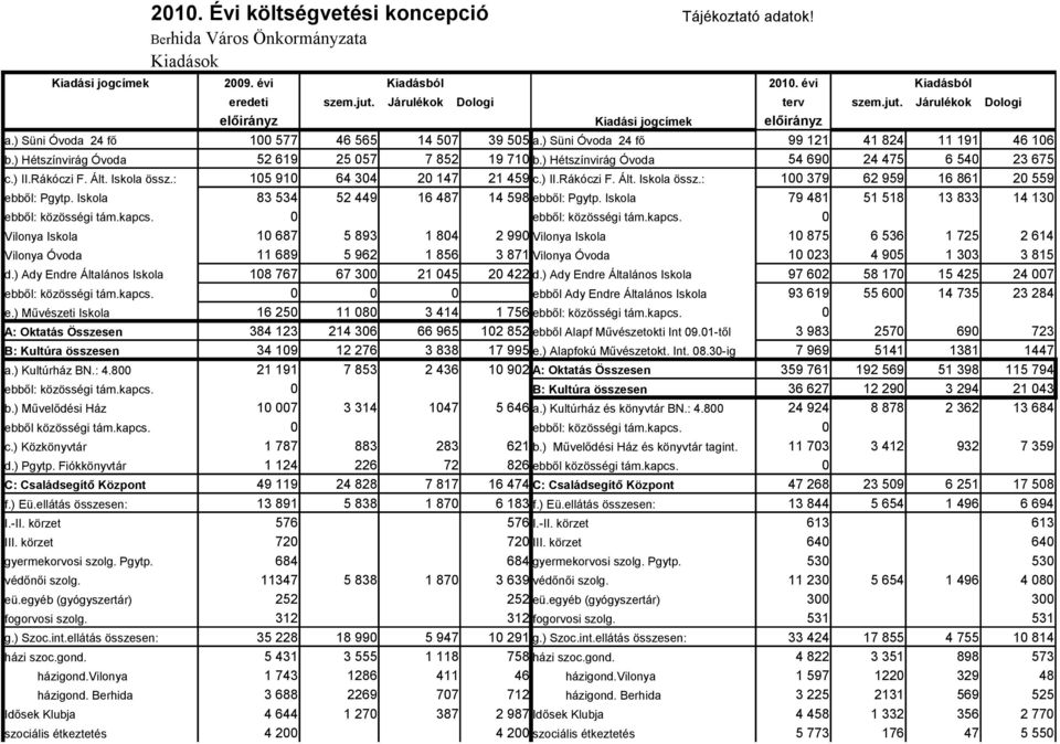 ) Hétszínvirág Óvoda 52 619 25 57 7 852 19 71 b.) Hétszínvirág Óvoda 54 69 24 475 6 54 23 675 c.) II.Rákóczi F. Ált. Iskola össz.: 15 91 64 34 2 147 21 459 c.) II.Rákóczi F. Ált. Iskola össz.: 1 379 62 959 16 861 2 559 ebből: Pgytp.