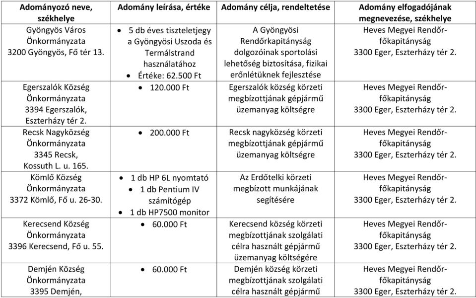 Demjén Község 3395 Demjén, Adomány leírása, értéke Adomány célja, rendeltetése Adomány elfogadójának megnevezése, székhelye 5 db éves tiszteletjegy A Gyöngyösi a Gyöngyösi Uszoda és Rendőrkapitányság