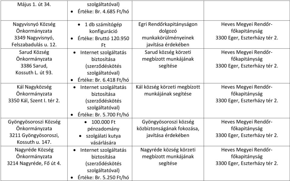 1 db számítógép konfiguráció Értéke: Bruttó 120.950 Értéke: Br. 6.418 /hó Értéke: Br. 5.