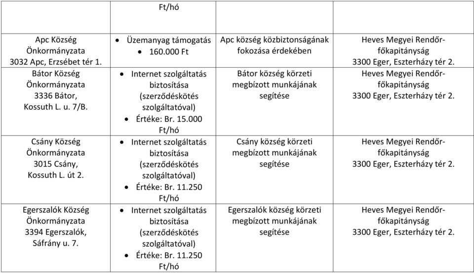 Üzemanyag támogatás 160.000 Értéke: Br. 15.000 /hó Értéke: Br. 11.