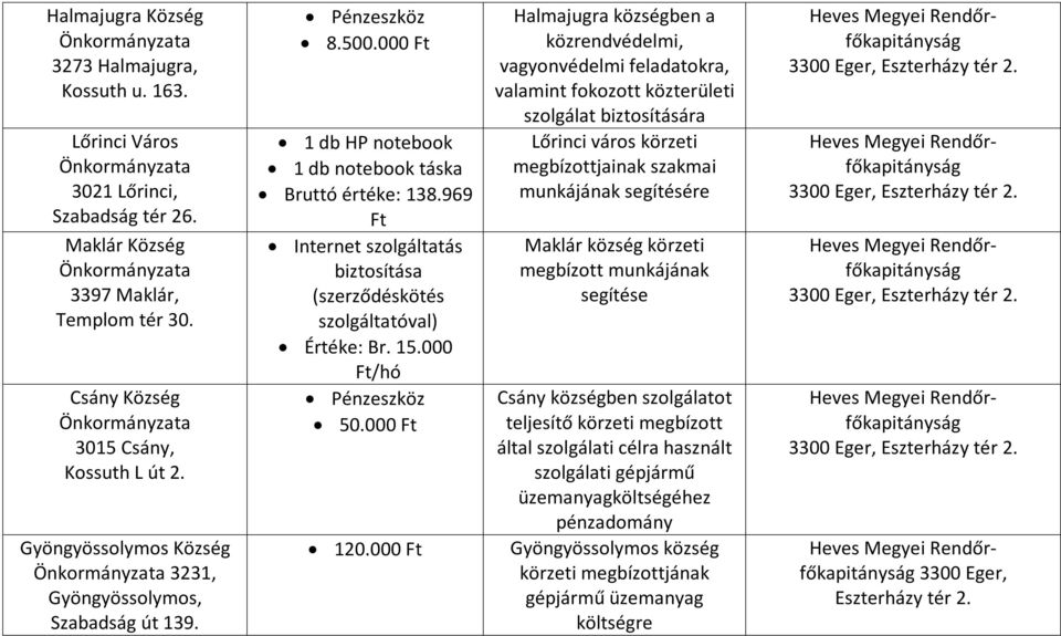 000 Halmajugra községben a közrendvédelmi, vagyonvédelmi feladatokra, valamint fokozott közterületi szolgálat biztosítására Lőrinci város körzeti megbízottjainak szakmai munkájának segítésére Maklár