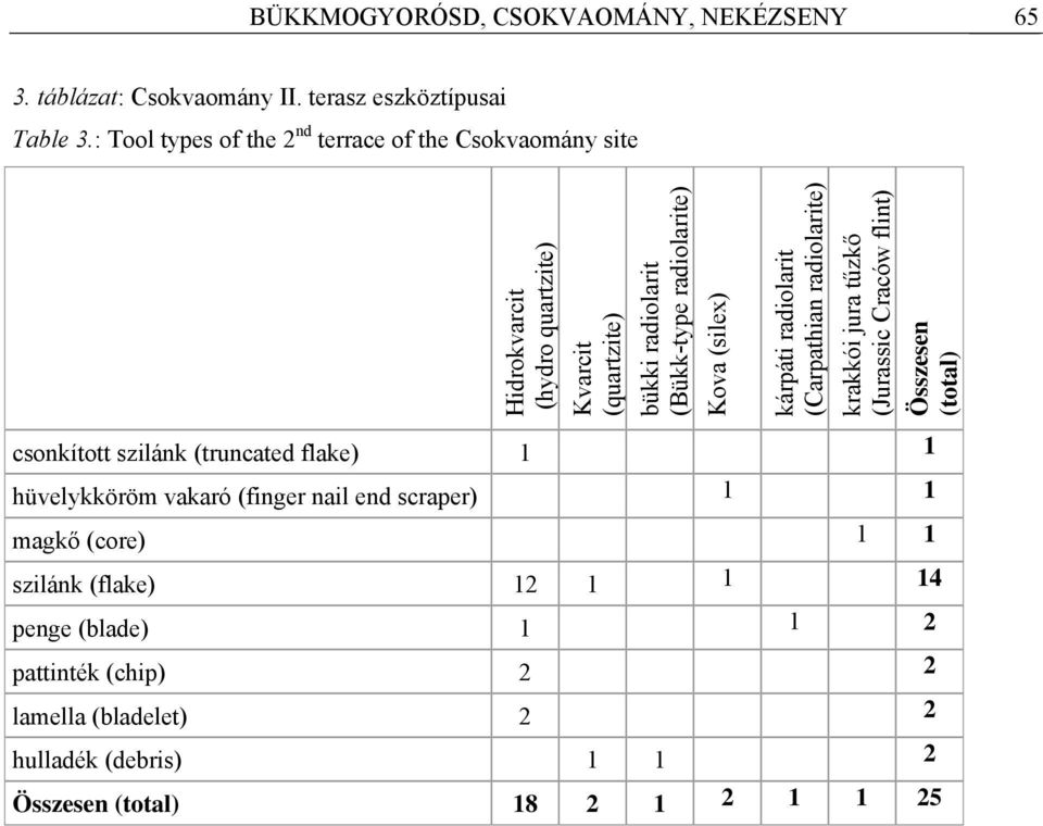 (silex) kárpáti radiolarit (Carpathian radiolarite) krakkói jura tűzkő (Jurassic Craców flint) Összesen (total) csonkított szilánk (truncated flake) 1 1