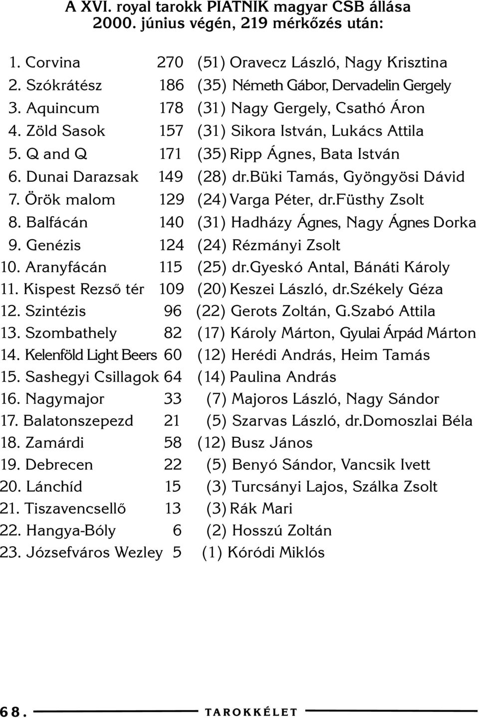 Örök malom 129 (24) Varga Péter, dr.füsthy Zsolt 8. Balfácán 140 (31) Hadházy Ágnes, Nagy Ágnes Dorka 9. Genézis 124 (24) Rézmányi Zsolt 10. Aranyfácán 115 (25) dr.gyeskó Antal, Bánáti Károly 11.