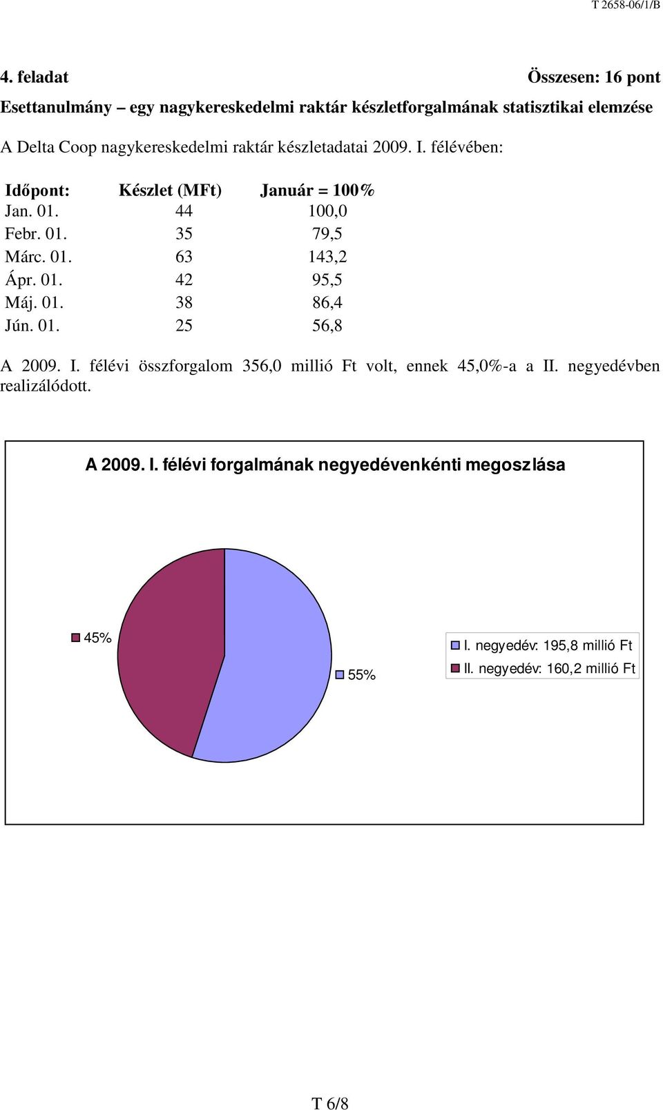 01. 63 143,2 Ápr. 01. 42 95,5 Máj. 01. 38 86,4 Jún. 01. 25 56,8 A 2009. I. félévi összforgalom 356,0 millió Ft volt, ennek 45,0%-a a II.