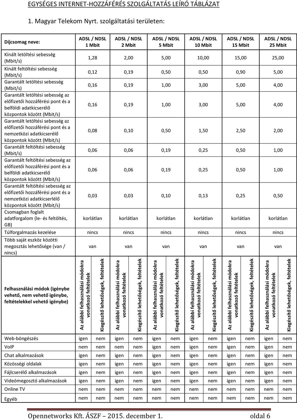 belföldiadatkicserélő központokközött(mbit/s) Garantáltletöltésisebességaz előfizetőihozzáférésipontésa nemzetköziadatkicserélő központokközött(mbit/s) Garantáltfeltöltésisebesség (Mbit/s)