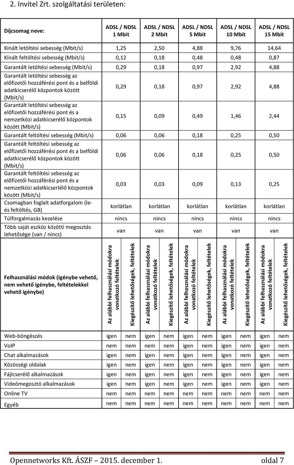 Kínáltfeltöltésisebesség(Mbit/s) 0,12 0,18 0,48 0,48 0,87 Garantáltletöltésisebesség(Mbit/s) 0,29 0,18 0,97 2,92 4,88 Garantáltletöltésisebességaz előfizetőihozzáférésipontésabelföldi