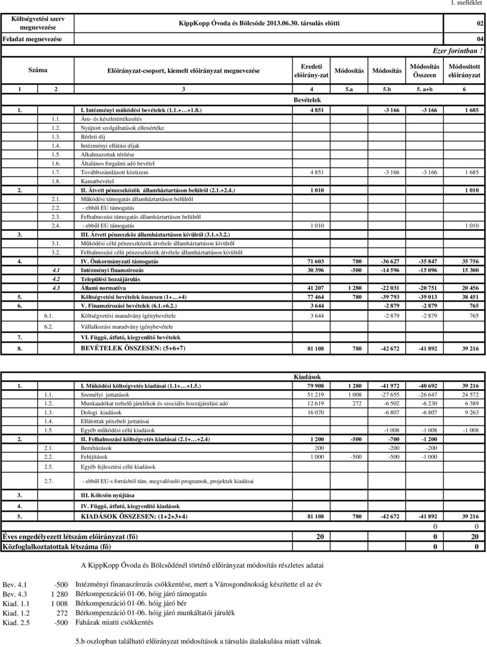 Továbbszámlázott közüzem 4 851-3 166-3 166 1 685 1.8. Kamatbevétel 2. II. Átvett pénzeszközök államháztartáson belülről (2.1.+2.4.) 1 010 1 010 2.2. - ebből EU támogatás 2.4. - ebből EU támogatás 1 010 1 010 4.